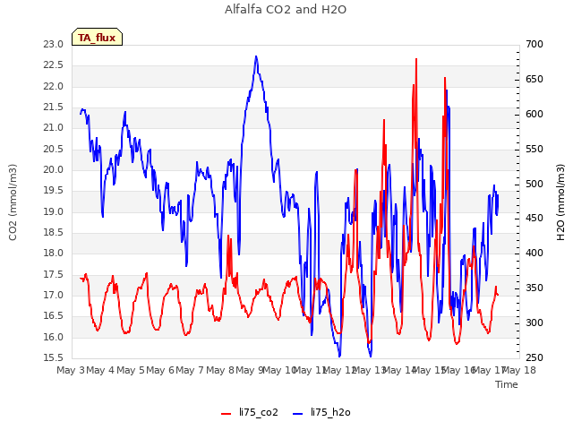 plot of Alfalfa CO2 and H2O