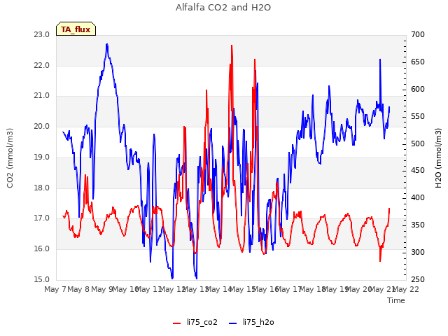 plot of Alfalfa CO2 and H2O