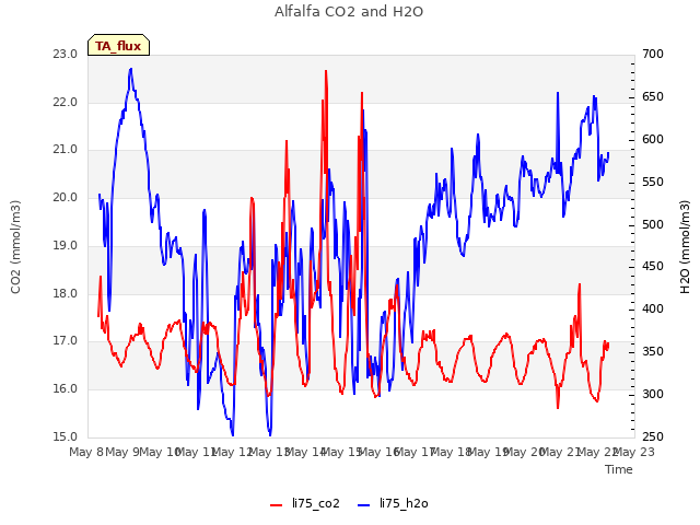 plot of Alfalfa CO2 and H2O