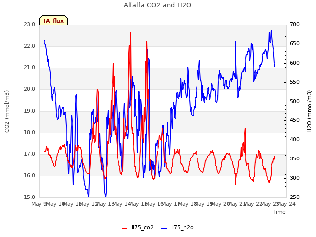 plot of Alfalfa CO2 and H2O