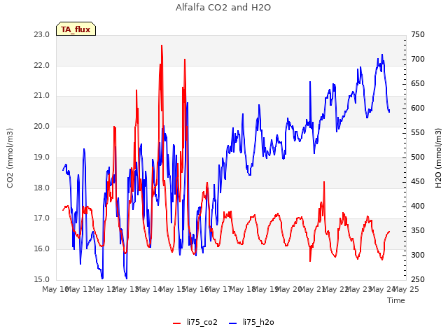 plot of Alfalfa CO2 and H2O