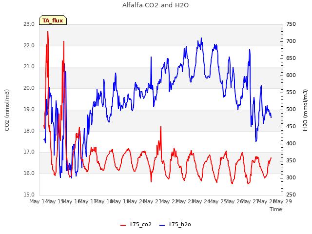 plot of Alfalfa CO2 and H2O