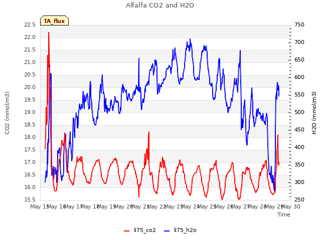 plot of Alfalfa CO2 and H2O