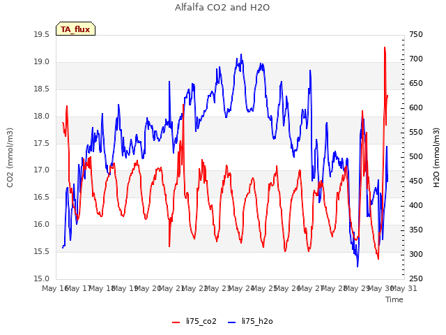 plot of Alfalfa CO2 and H2O