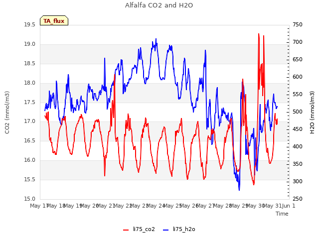 plot of Alfalfa CO2 and H2O