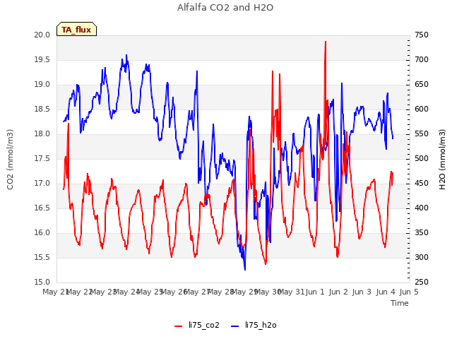 plot of Alfalfa CO2 and H2O