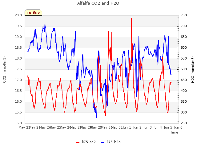 plot of Alfalfa CO2 and H2O