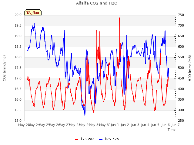 plot of Alfalfa CO2 and H2O