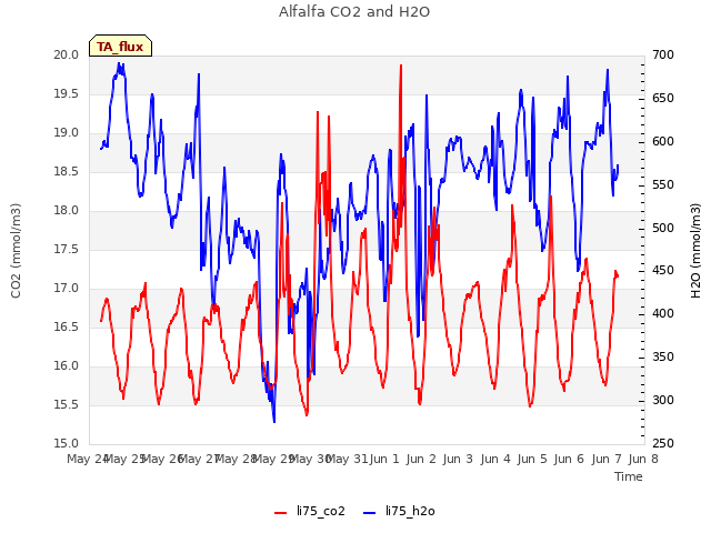 plot of Alfalfa CO2 and H2O