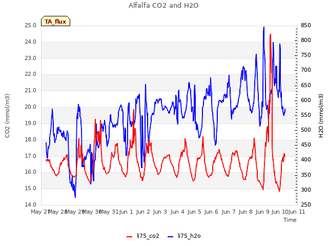 plot of Alfalfa CO2 and H2O