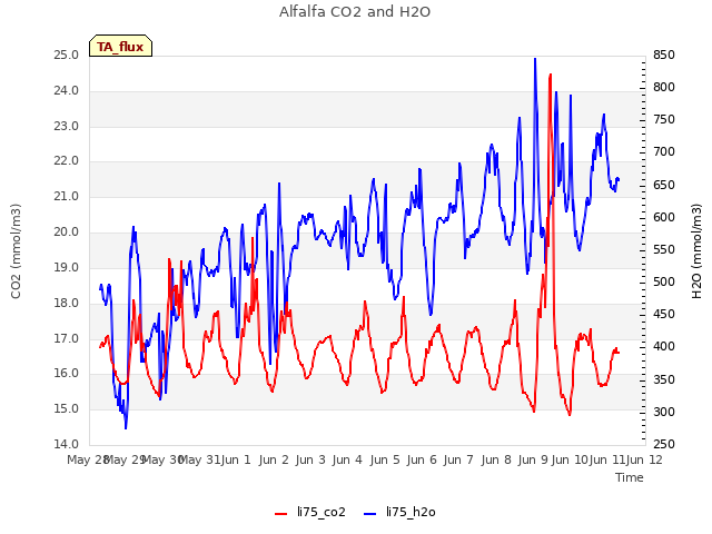 plot of Alfalfa CO2 and H2O