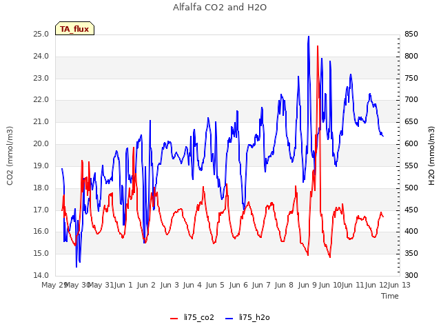 plot of Alfalfa CO2 and H2O