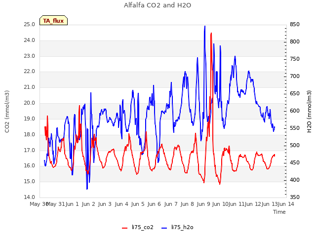 plot of Alfalfa CO2 and H2O