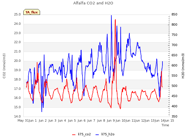 plot of Alfalfa CO2 and H2O