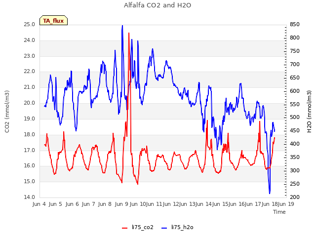 plot of Alfalfa CO2 and H2O