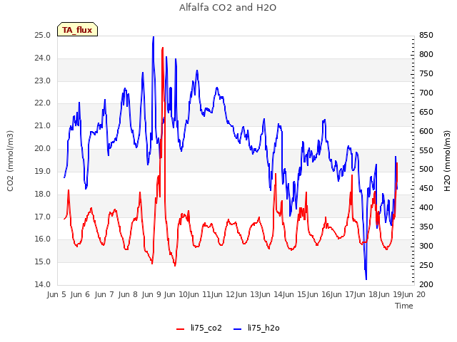 plot of Alfalfa CO2 and H2O