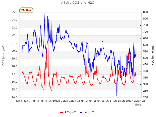 plot of Alfalfa CO2 and H2O