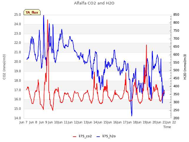 plot of Alfalfa CO2 and H2O