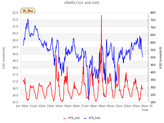 plot of Alfalfa CO2 and H2O