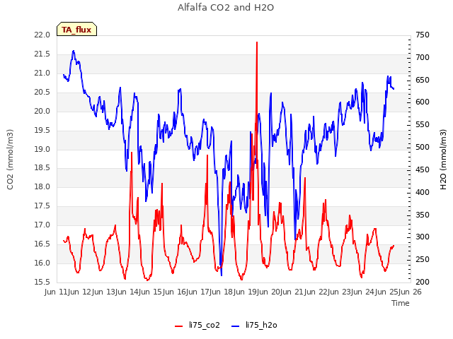 plot of Alfalfa CO2 and H2O