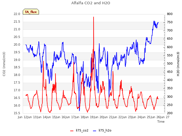 plot of Alfalfa CO2 and H2O