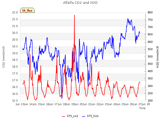 plot of Alfalfa CO2 and H2O