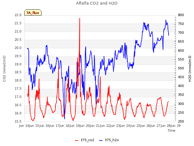 plot of Alfalfa CO2 and H2O