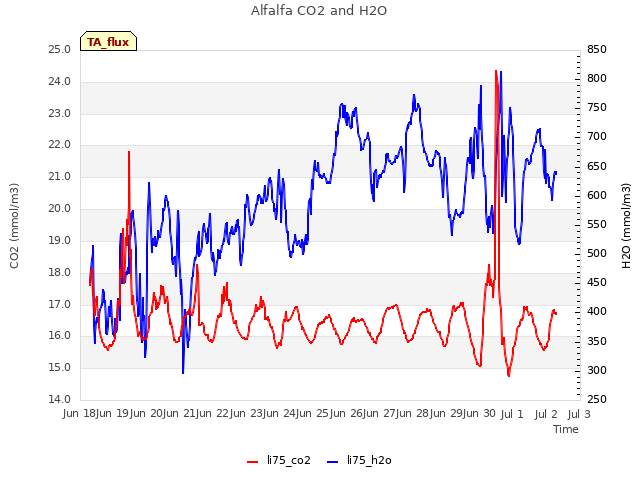 plot of Alfalfa CO2 and H2O