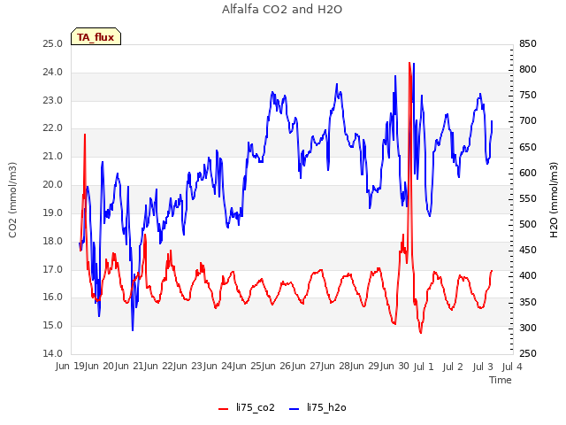 plot of Alfalfa CO2 and H2O