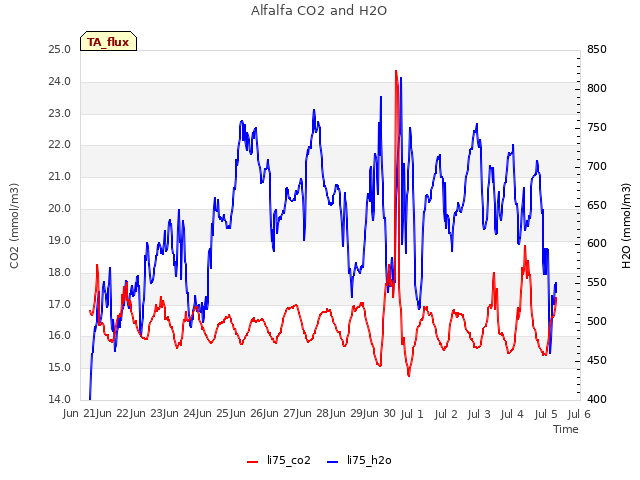 plot of Alfalfa CO2 and H2O