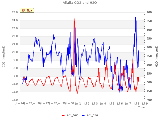 plot of Alfalfa CO2 and H2O