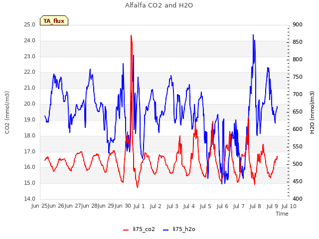 plot of Alfalfa CO2 and H2O