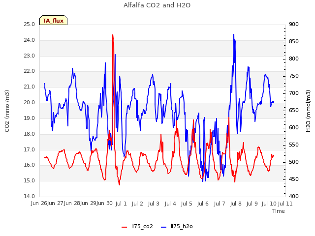 plot of Alfalfa CO2 and H2O