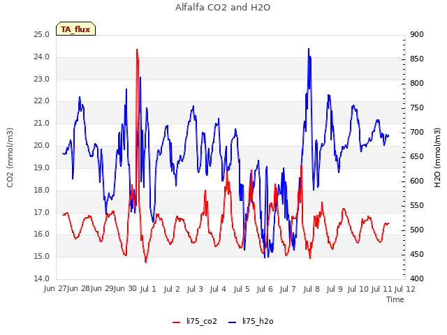 plot of Alfalfa CO2 and H2O