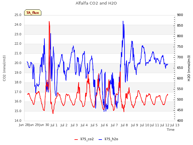 plot of Alfalfa CO2 and H2O