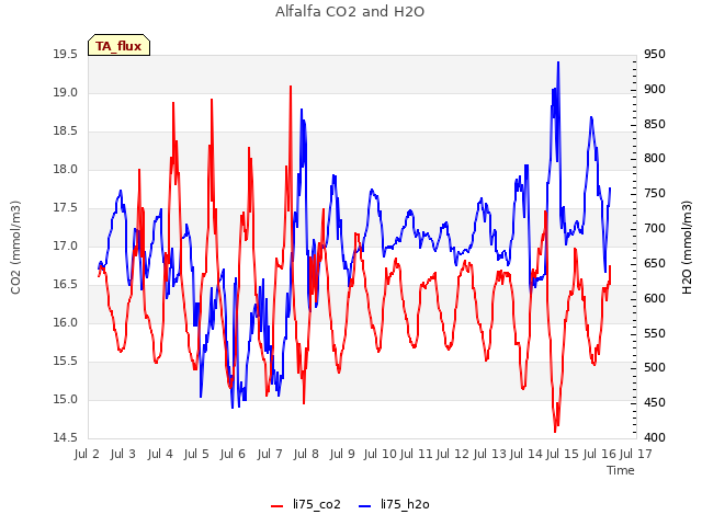 plot of Alfalfa CO2 and H2O