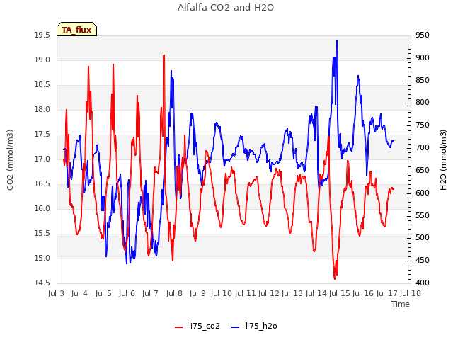 plot of Alfalfa CO2 and H2O