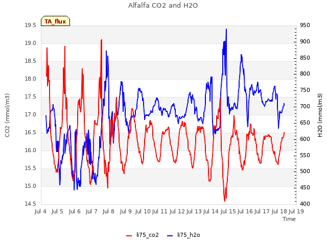 plot of Alfalfa CO2 and H2O