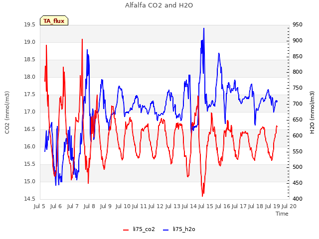 plot of Alfalfa CO2 and H2O