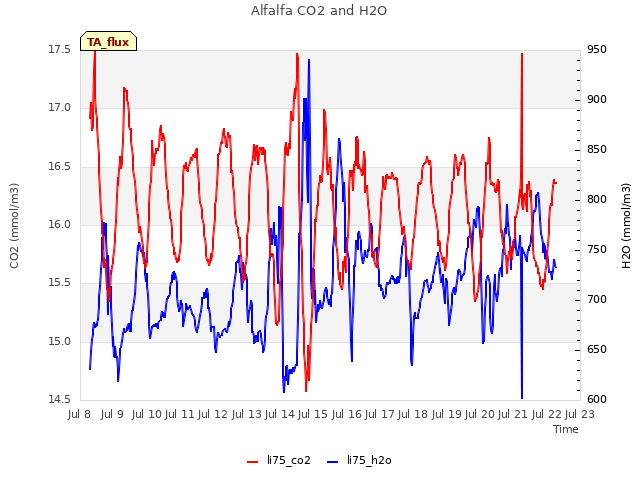 plot of Alfalfa CO2 and H2O