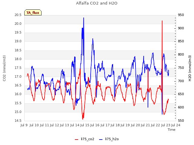 plot of Alfalfa CO2 and H2O