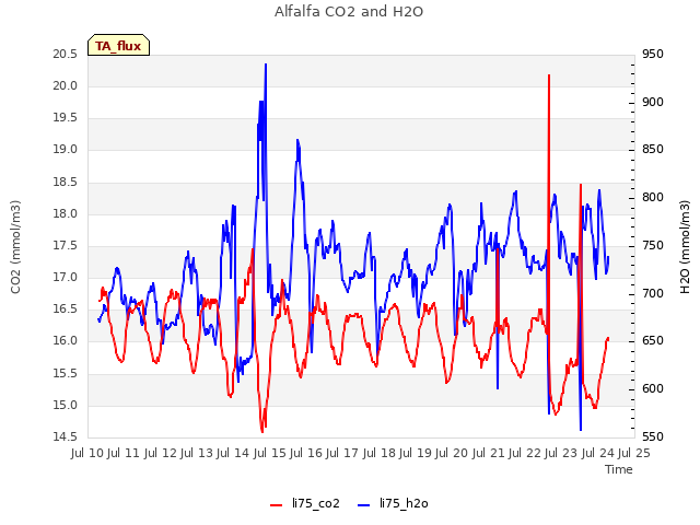 plot of Alfalfa CO2 and H2O