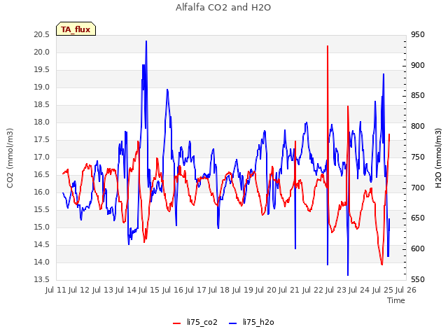 plot of Alfalfa CO2 and H2O