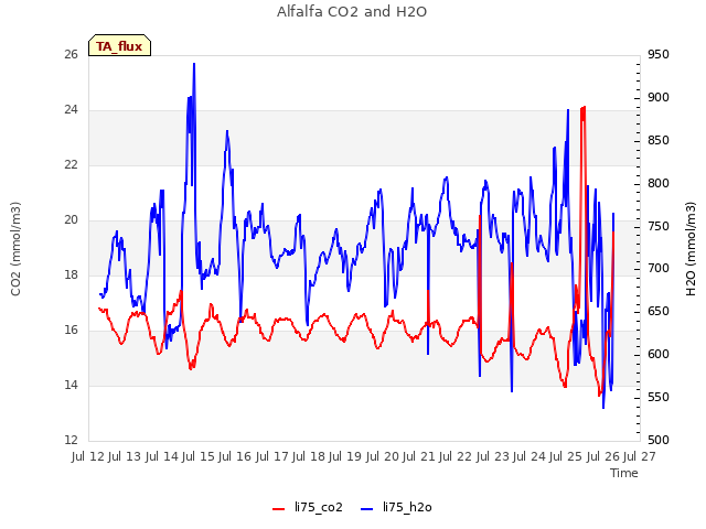 plot of Alfalfa CO2 and H2O
