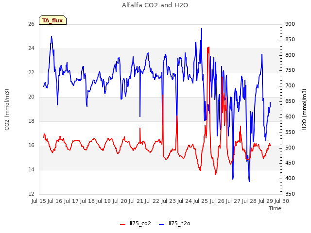 plot of Alfalfa CO2 and H2O