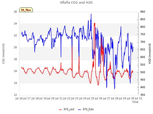 plot of Alfalfa CO2 and H2O