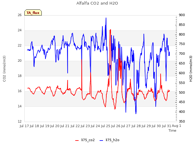 plot of Alfalfa CO2 and H2O