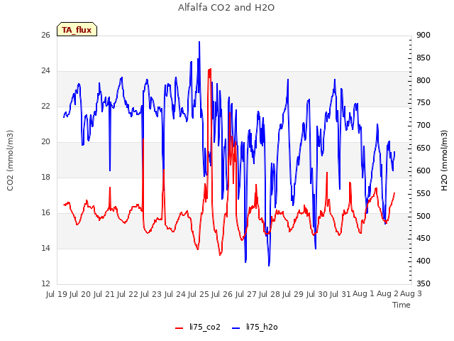 plot of Alfalfa CO2 and H2O