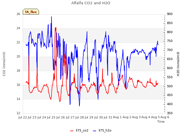 plot of Alfalfa CO2 and H2O