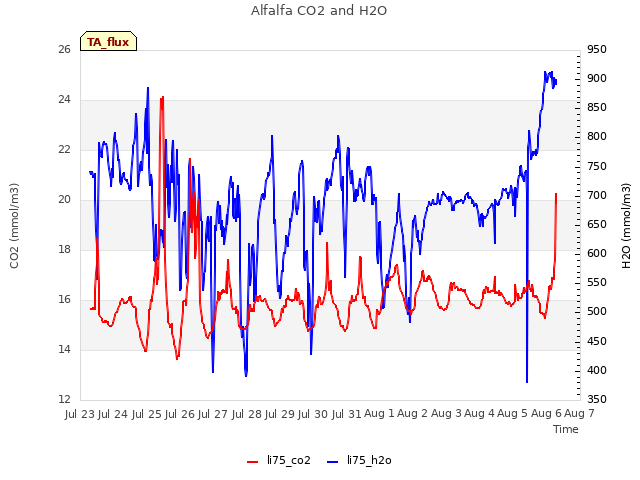 plot of Alfalfa CO2 and H2O